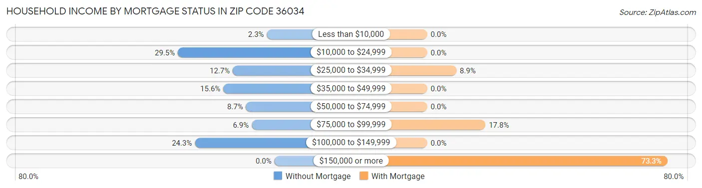 Household Income by Mortgage Status in Zip Code 36034