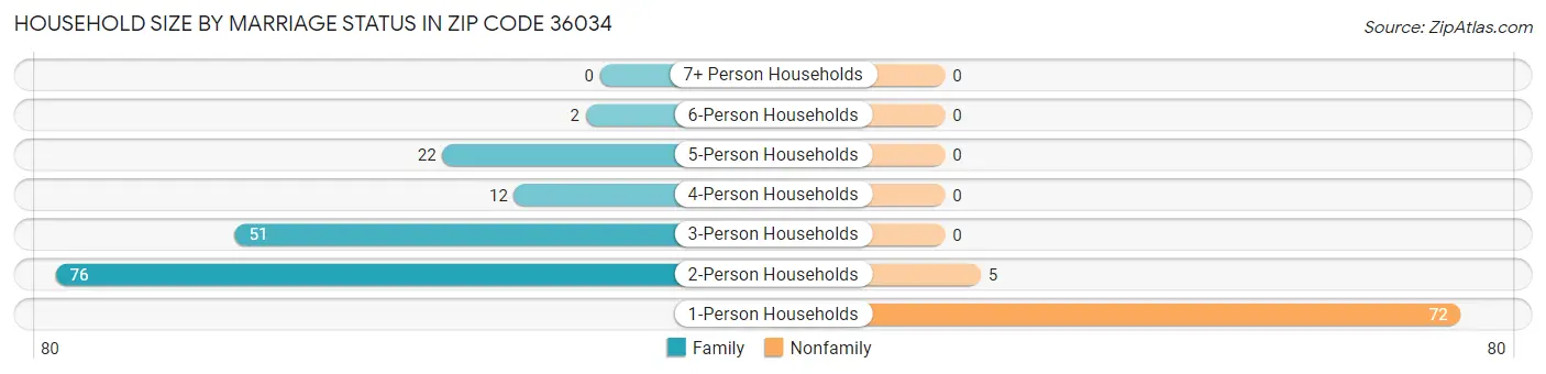 Household Size by Marriage Status in Zip Code 36034