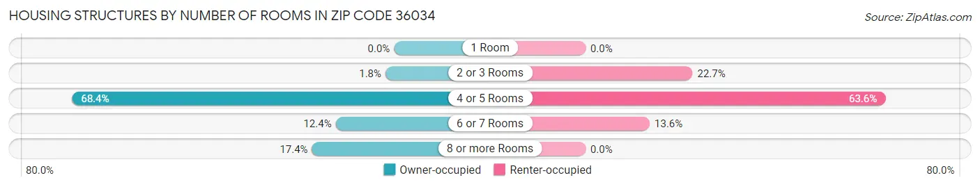 Housing Structures by Number of Rooms in Zip Code 36034