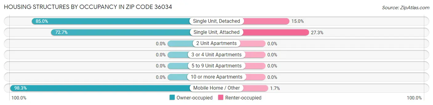 Housing Structures by Occupancy in Zip Code 36034