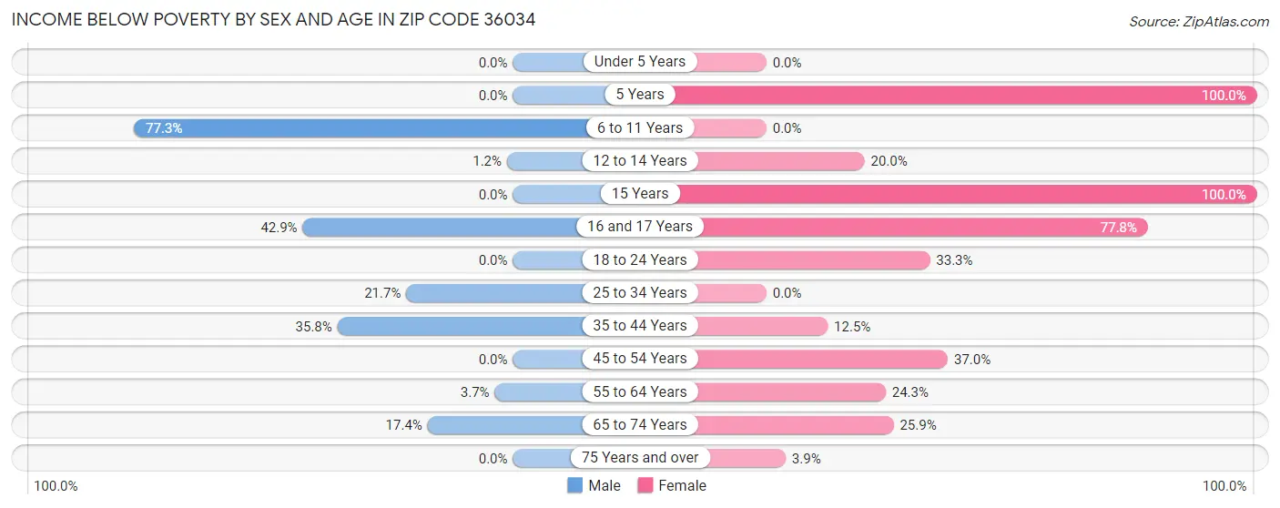 Income Below Poverty by Sex and Age in Zip Code 36034