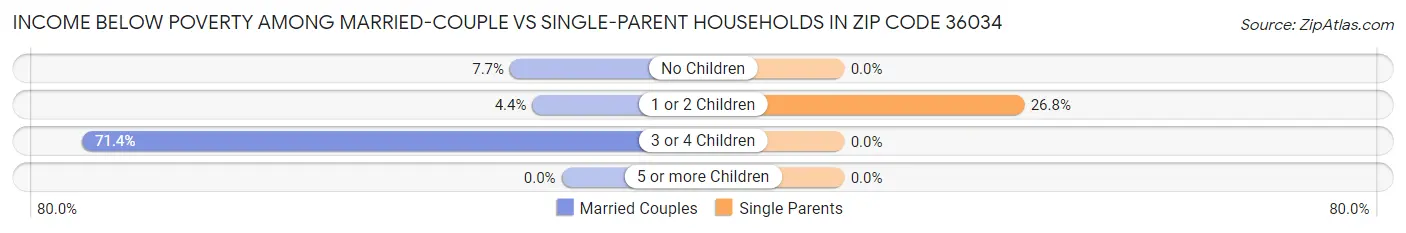 Income Below Poverty Among Married-Couple vs Single-Parent Households in Zip Code 36034
