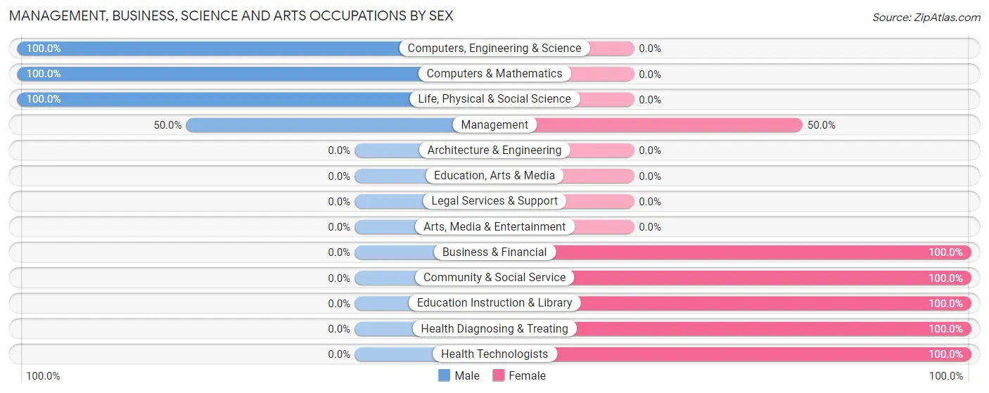 Management, Business, Science and Arts Occupations by Sex in Zip Code 36034