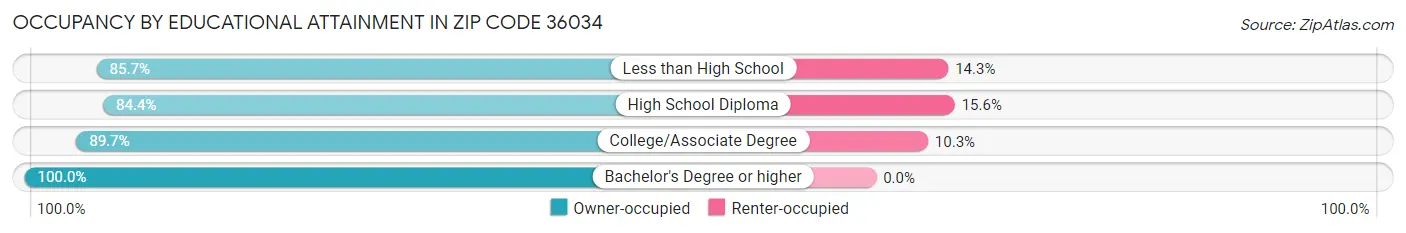 Occupancy by Educational Attainment in Zip Code 36034