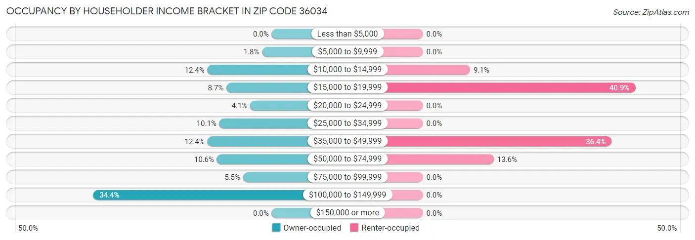 Occupancy by Householder Income Bracket in Zip Code 36034