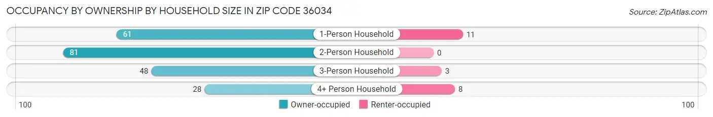 Occupancy by Ownership by Household Size in Zip Code 36034