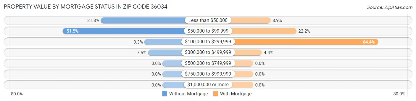 Property Value by Mortgage Status in Zip Code 36034