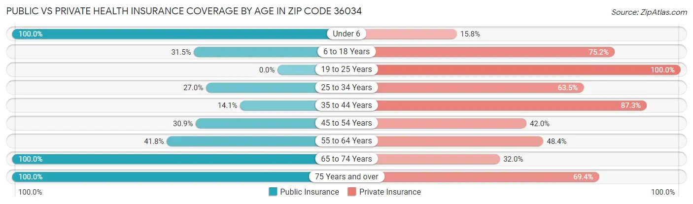 Public vs Private Health Insurance Coverage by Age in Zip Code 36034