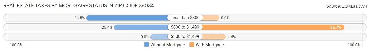 Real Estate Taxes by Mortgage Status in Zip Code 36034