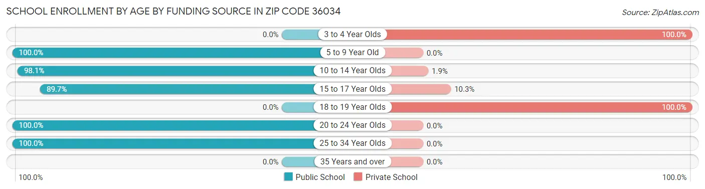 School Enrollment by Age by Funding Source in Zip Code 36034