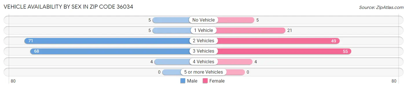 Vehicle Availability by Sex in Zip Code 36034
