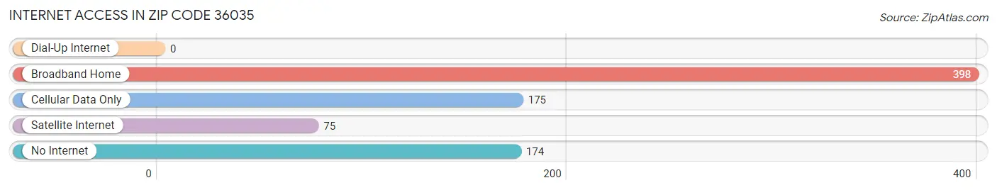 Internet Access in Zip Code 36035