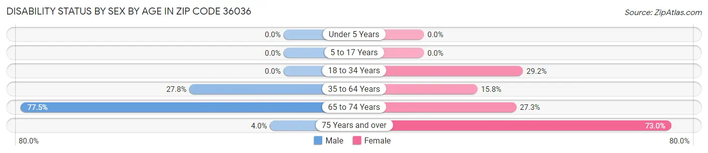 Disability Status by Sex by Age in Zip Code 36036