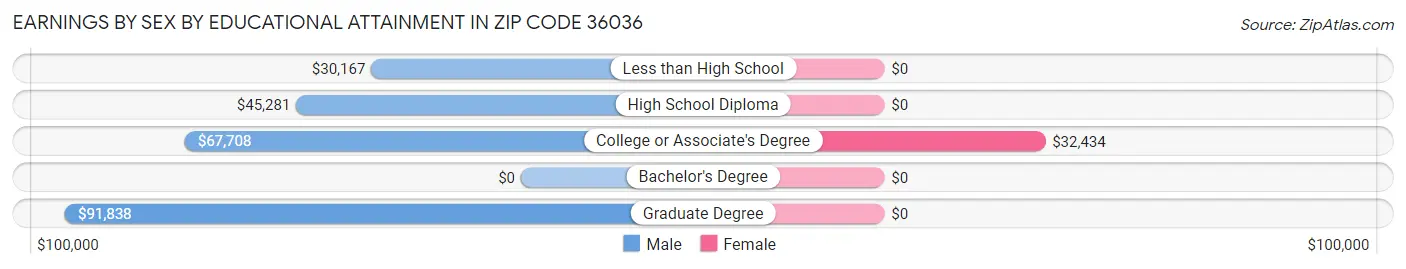 Earnings by Sex by Educational Attainment in Zip Code 36036