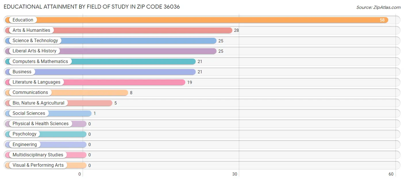 Educational Attainment by Field of Study in Zip Code 36036