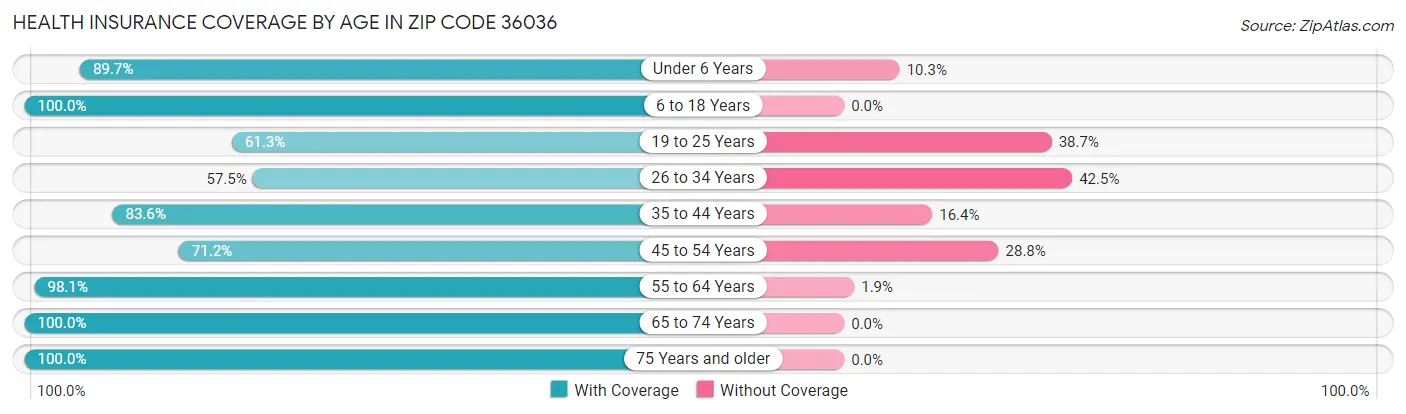 Health Insurance Coverage by Age in Zip Code 36036