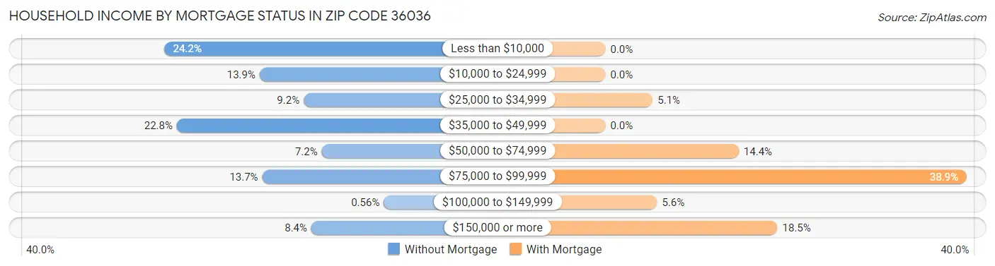 Household Income by Mortgage Status in Zip Code 36036
