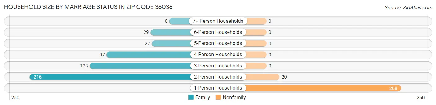 Household Size by Marriage Status in Zip Code 36036
