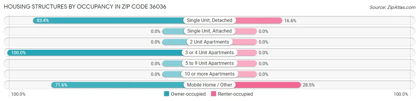 Housing Structures by Occupancy in Zip Code 36036