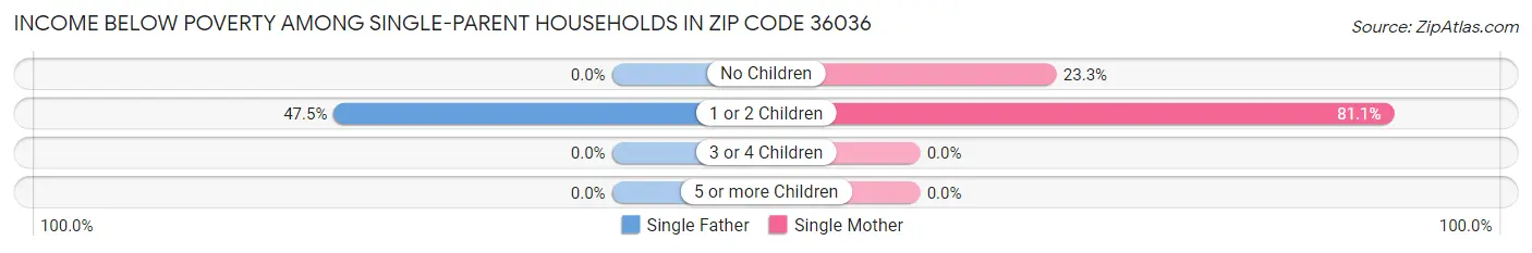 Income Below Poverty Among Single-Parent Households in Zip Code 36036