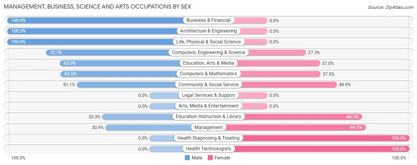 Management, Business, Science and Arts Occupations by Sex in Zip Code 36036
