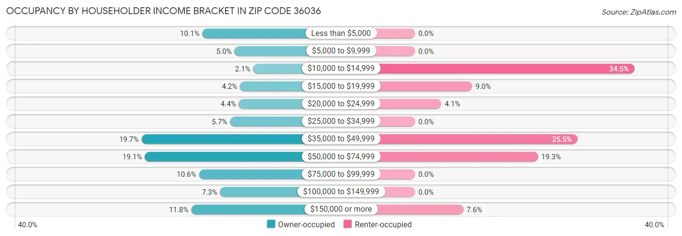 Occupancy by Householder Income Bracket in Zip Code 36036