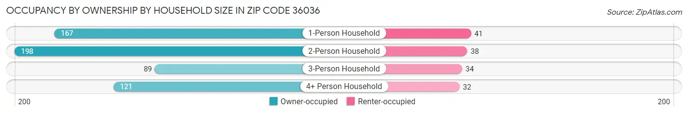 Occupancy by Ownership by Household Size in Zip Code 36036