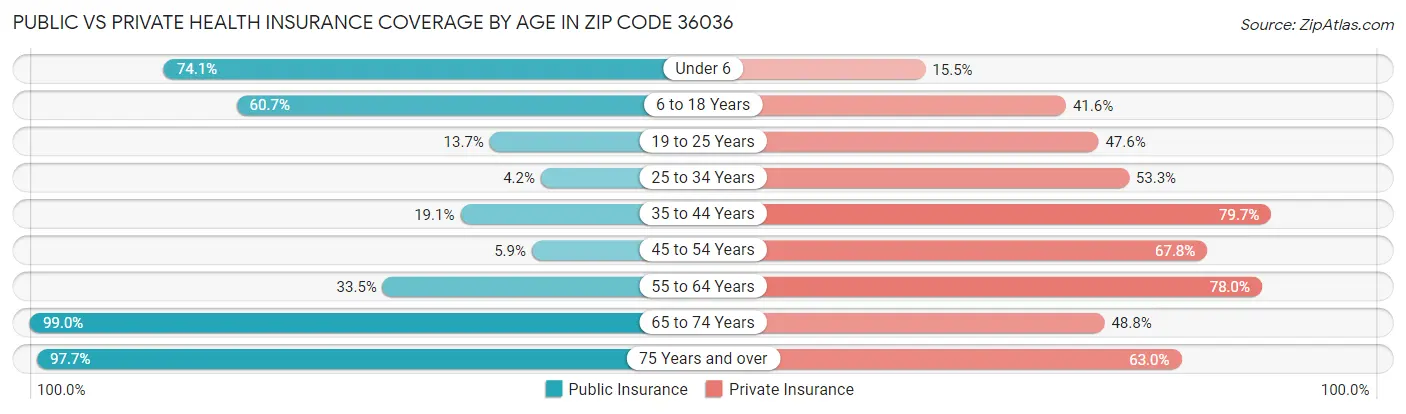 Public vs Private Health Insurance Coverage by Age in Zip Code 36036