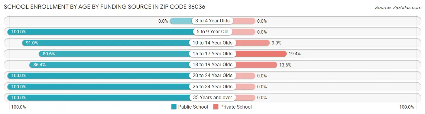 School Enrollment by Age by Funding Source in Zip Code 36036