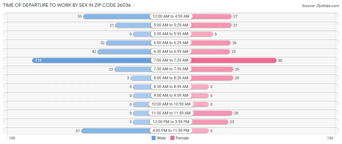 Time of Departure to Work by Sex in Zip Code 36036