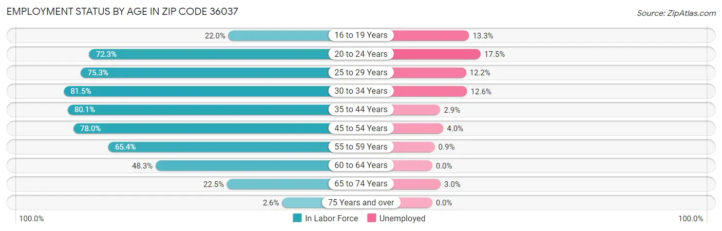 Employment Status by Age in Zip Code 36037