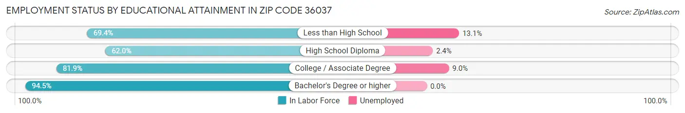 Employment Status by Educational Attainment in Zip Code 36037