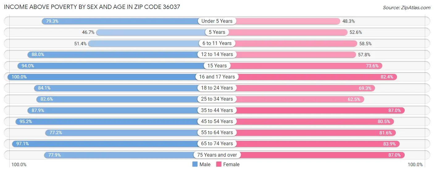 Income Above Poverty by Sex and Age in Zip Code 36037
