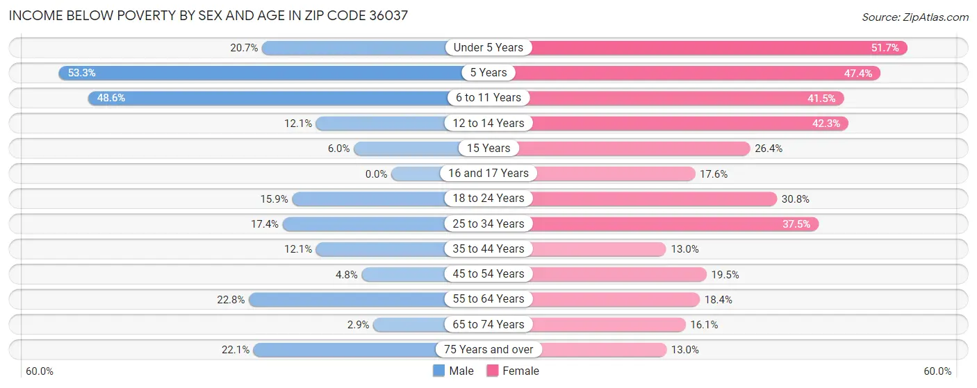 Income Below Poverty by Sex and Age in Zip Code 36037