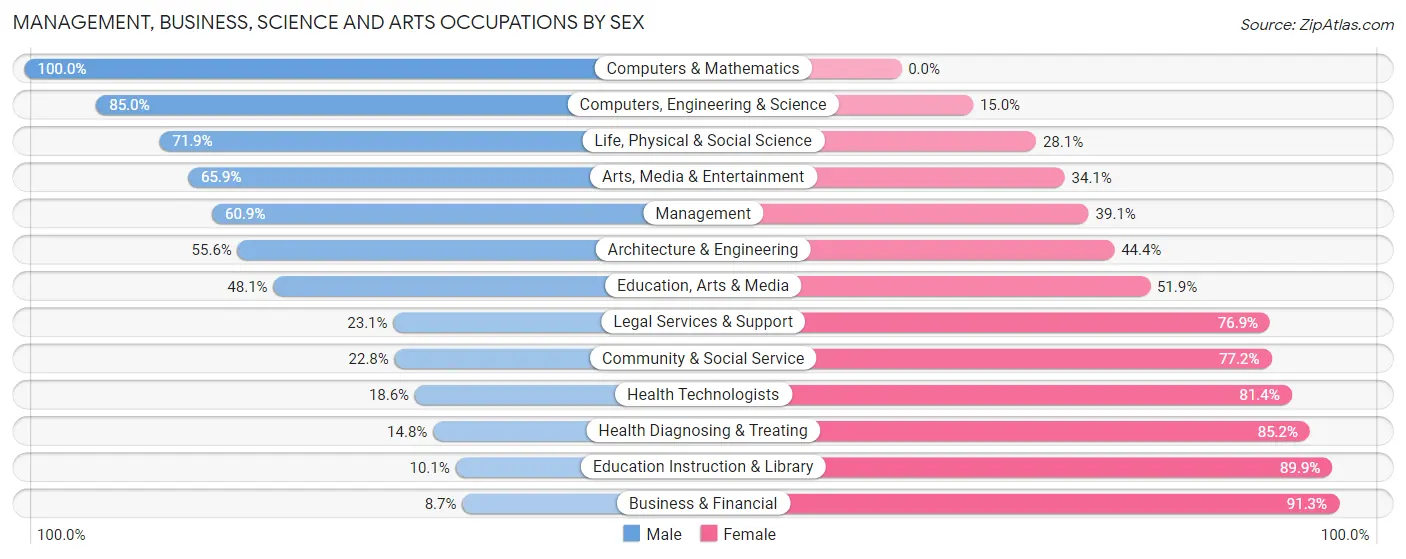 Management, Business, Science and Arts Occupations by Sex in Zip Code 36037