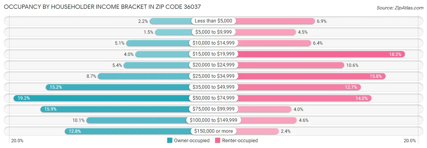 Occupancy by Householder Income Bracket in Zip Code 36037