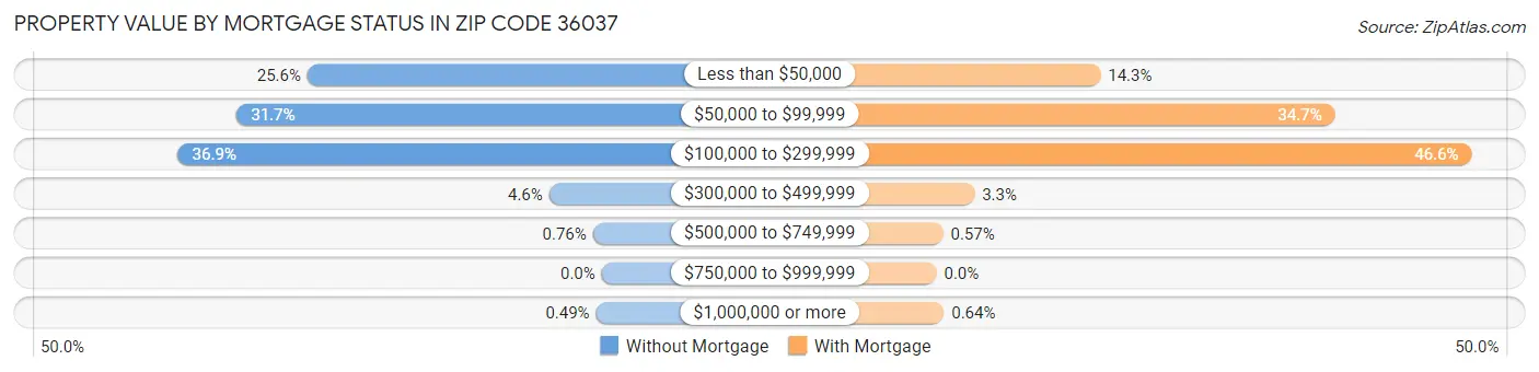 Property Value by Mortgage Status in Zip Code 36037