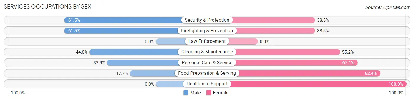 Services Occupations by Sex in Zip Code 36037