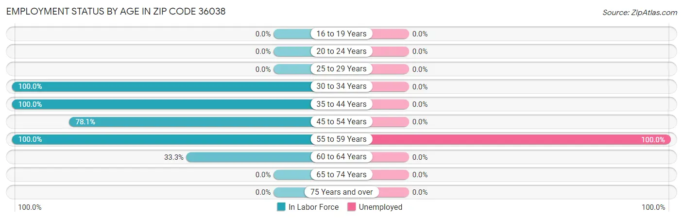 Employment Status by Age in Zip Code 36038