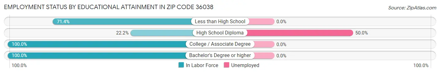 Employment Status by Educational Attainment in Zip Code 36038