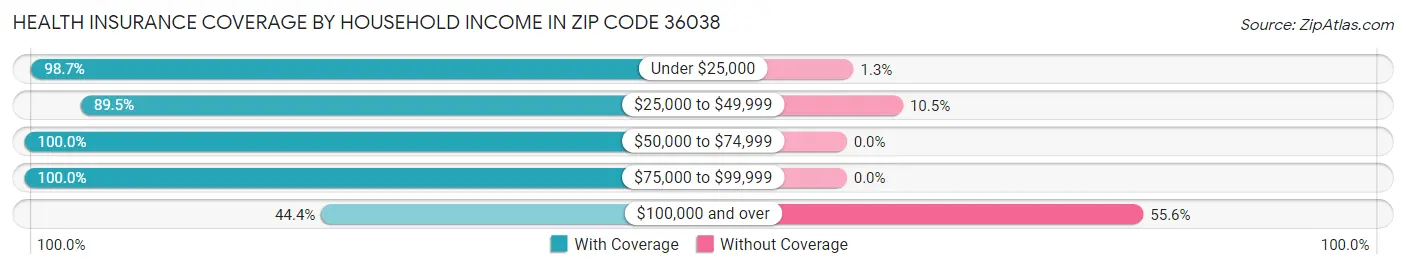 Health Insurance Coverage by Household Income in Zip Code 36038