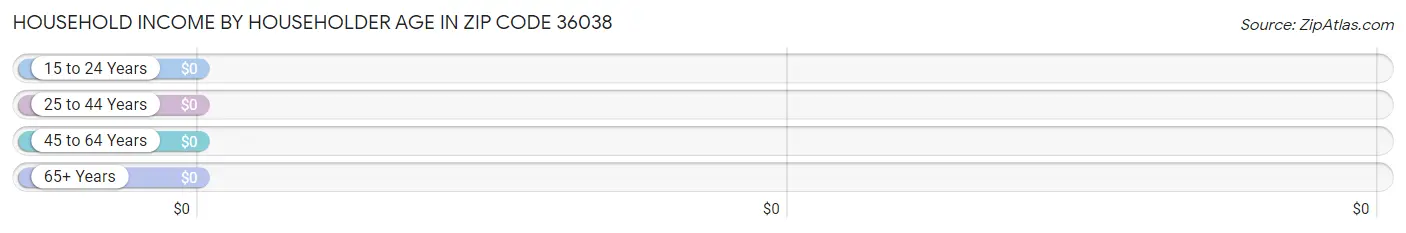 Household Income by Householder Age in Zip Code 36038