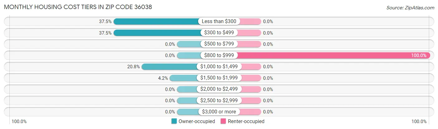 Monthly Housing Cost Tiers in Zip Code 36038