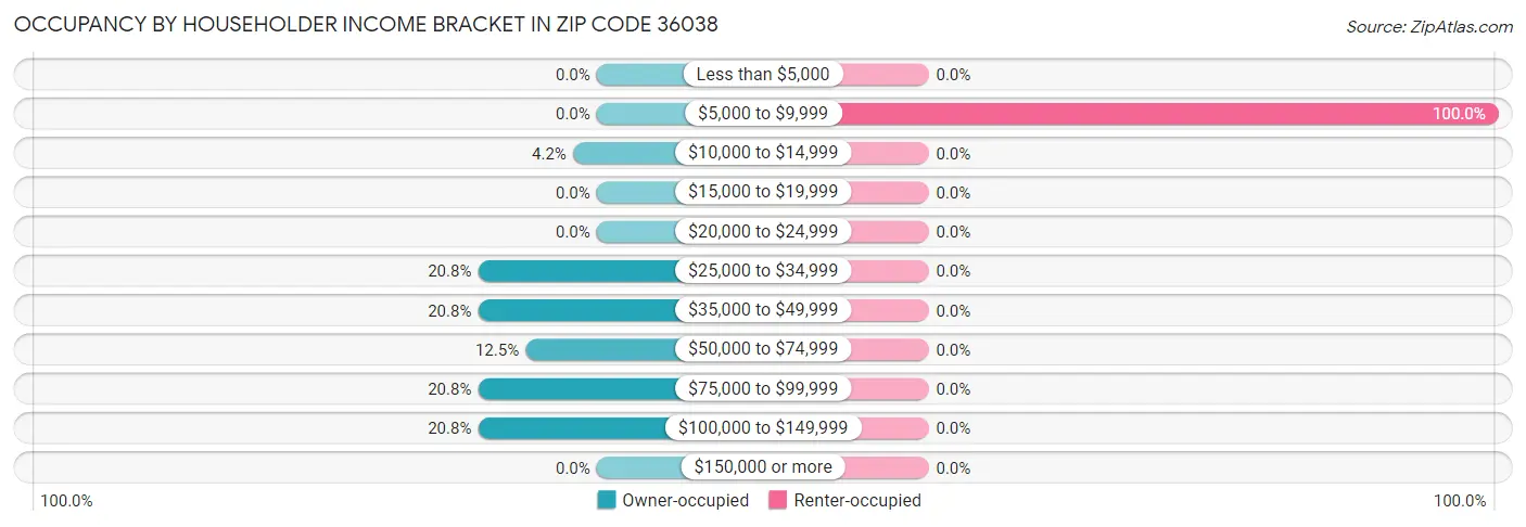 Occupancy by Householder Income Bracket in Zip Code 36038