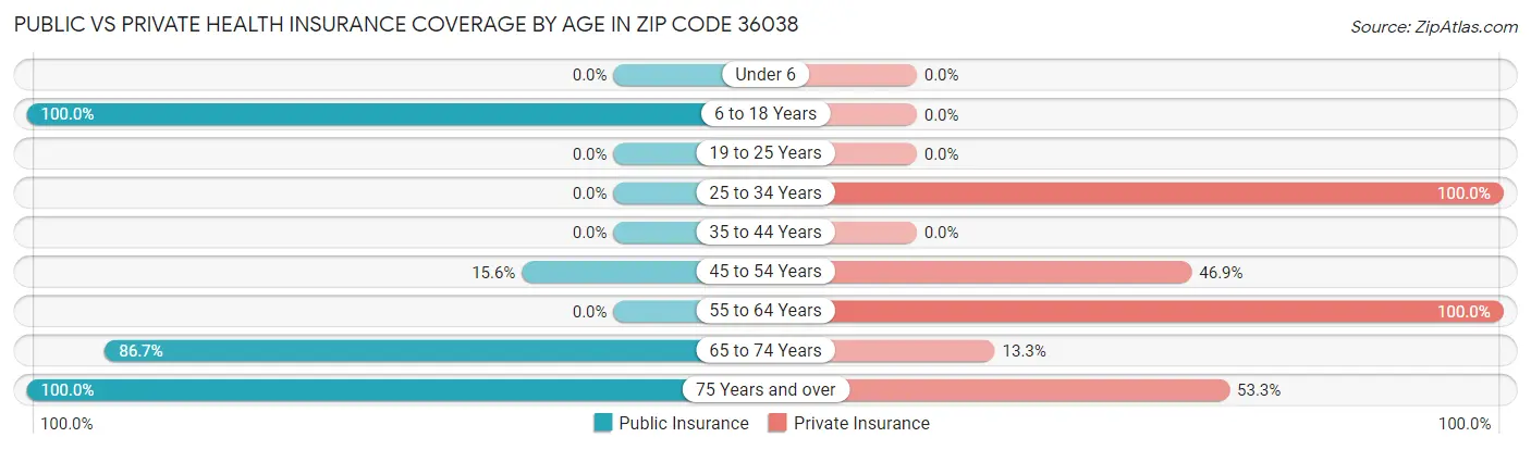 Public vs Private Health Insurance Coverage by Age in Zip Code 36038