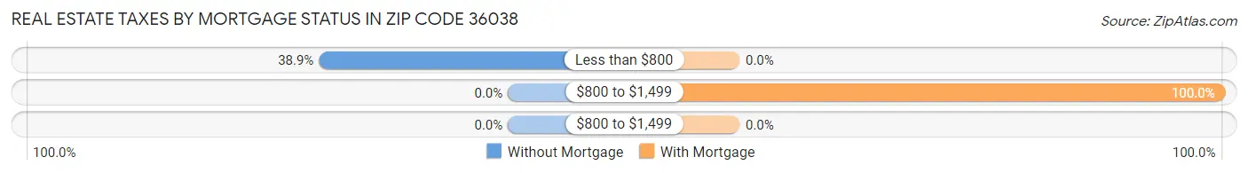 Real Estate Taxes by Mortgage Status in Zip Code 36038