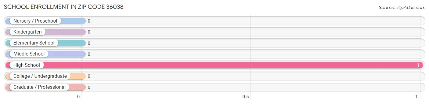 School Enrollment in Zip Code 36038