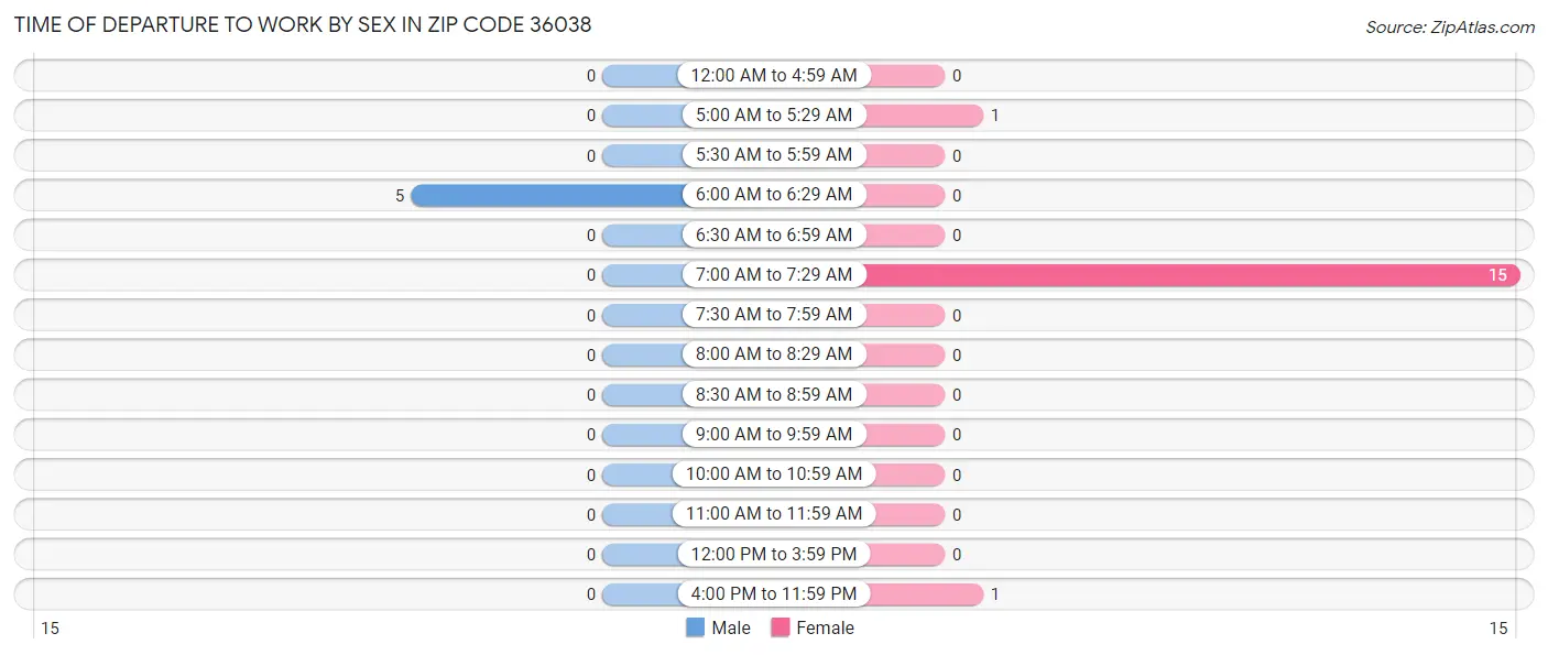 Time of Departure to Work by Sex in Zip Code 36038