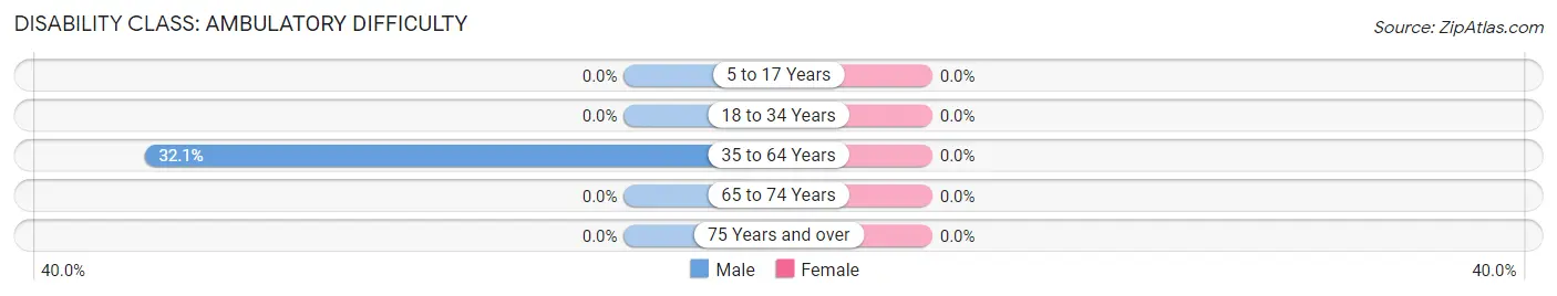 Disability in Zip Code 36039: <span>Ambulatory Difficulty</span>