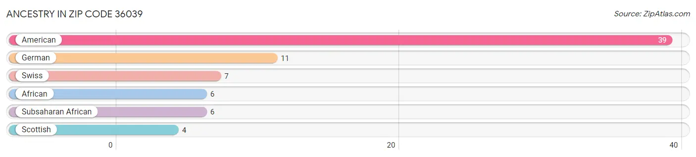 Ancestry in Zip Code 36039